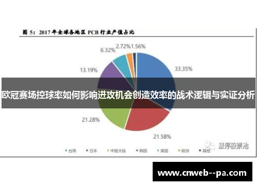 欧冠赛场控球率如何影响进攻机会创造效率的战术逻辑与实证分析 欧冠赛场控球率如何影响进攻机会创造效率的战术逻辑与实证分析